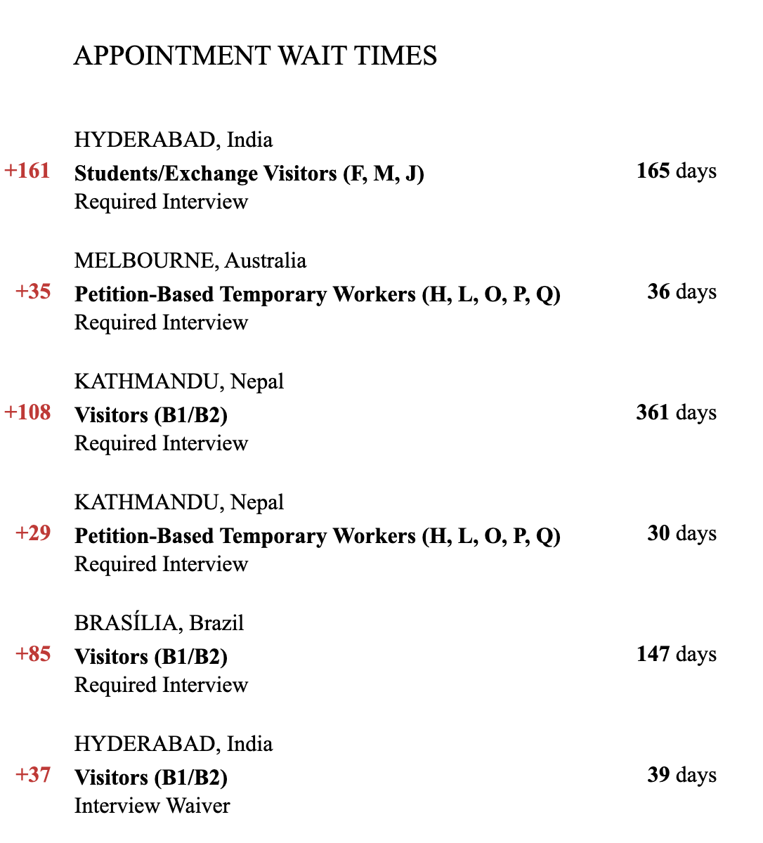 Appointment Wait Time Time Increases